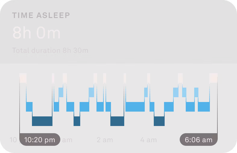A chart showing sleep stages.